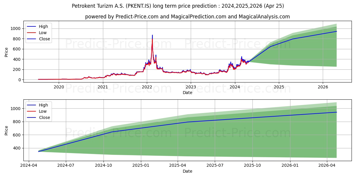PETROKENT TURIZM stock long term price prediction: 2024,2025,2026|PKENT.IS: 780.8021
