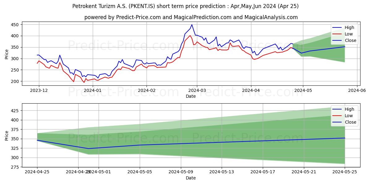 PETROKENT TURIZM stock short term price prediction: May,Jun,Jul 2024|PKENT.IS: 780.8020857453345797694055363535881