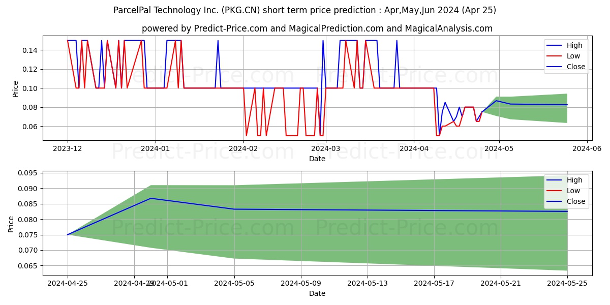 ParcelPalTech stock short term price prediction: May,Jun,Jul 2024|PKG.CN: 0.12