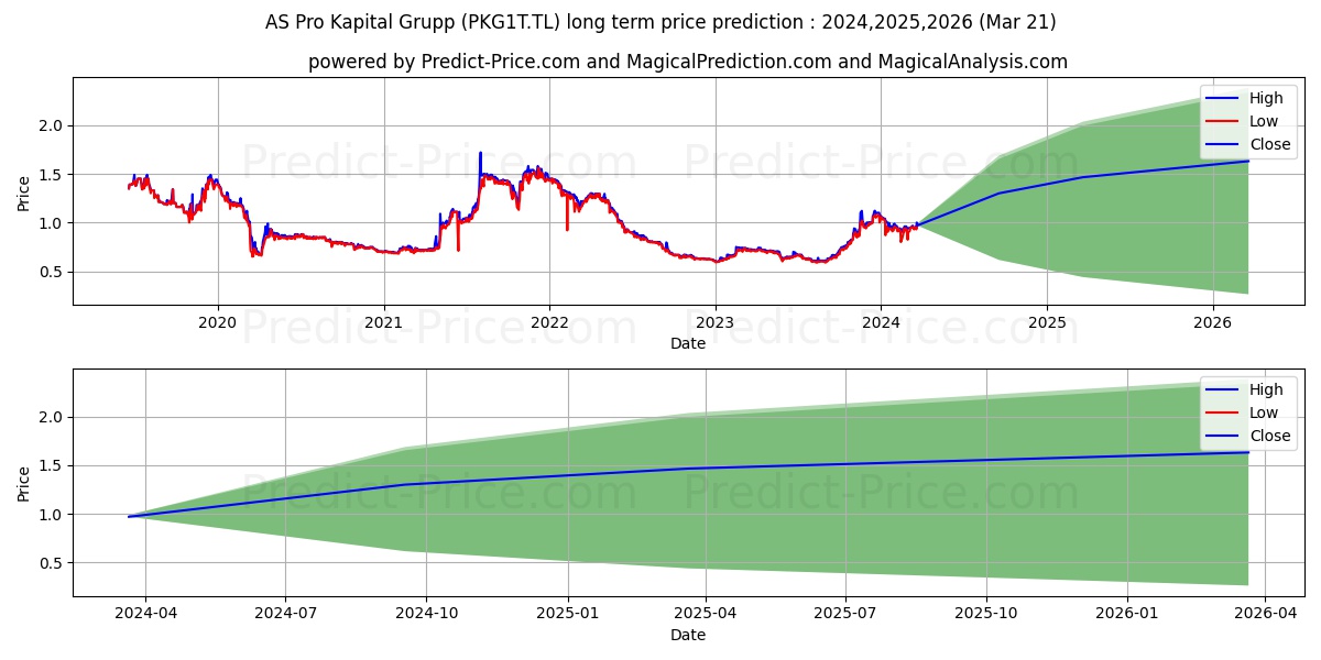 Pro Kapital Grupp stock long term price prediction: 2024,2025,2026|PKG1T.TL: 1.6014