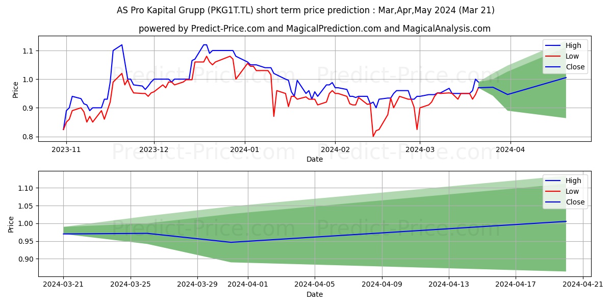 Pro Kapital Grupp stock short term price prediction: Apr,May,Jun 2024|PKG1T.TL: 1.60