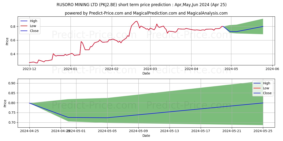 RUSORO MINING LTD stock short term price prediction: May,Jun,Jul 2024|PKJ2.BE: 1.53