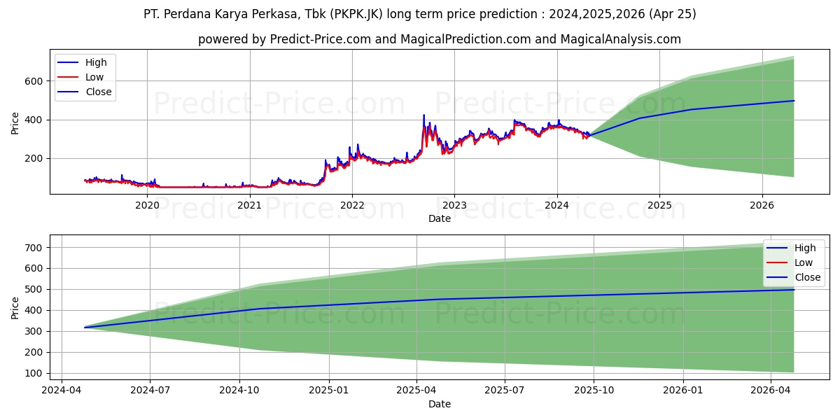 Perdana Karya Perkasa Tbk stock long term price prediction: 2024,2025,2026|PKPK.JK: 571.6217