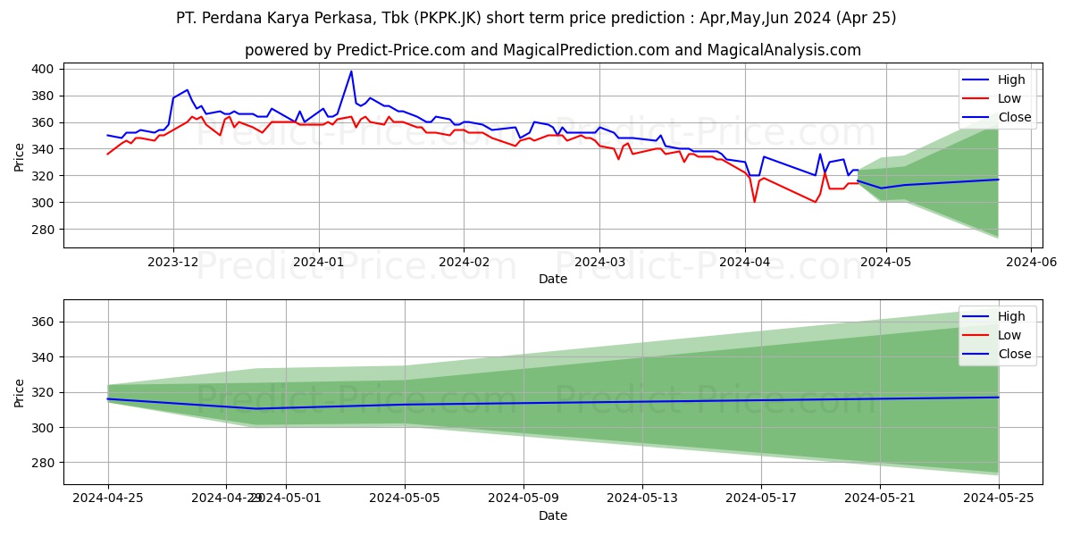 Perdana Karya Perkasa Tbk stock short term price prediction: May,Jun,Jul 2024|PKPK.JK: 571.6216567993163835126324556767941