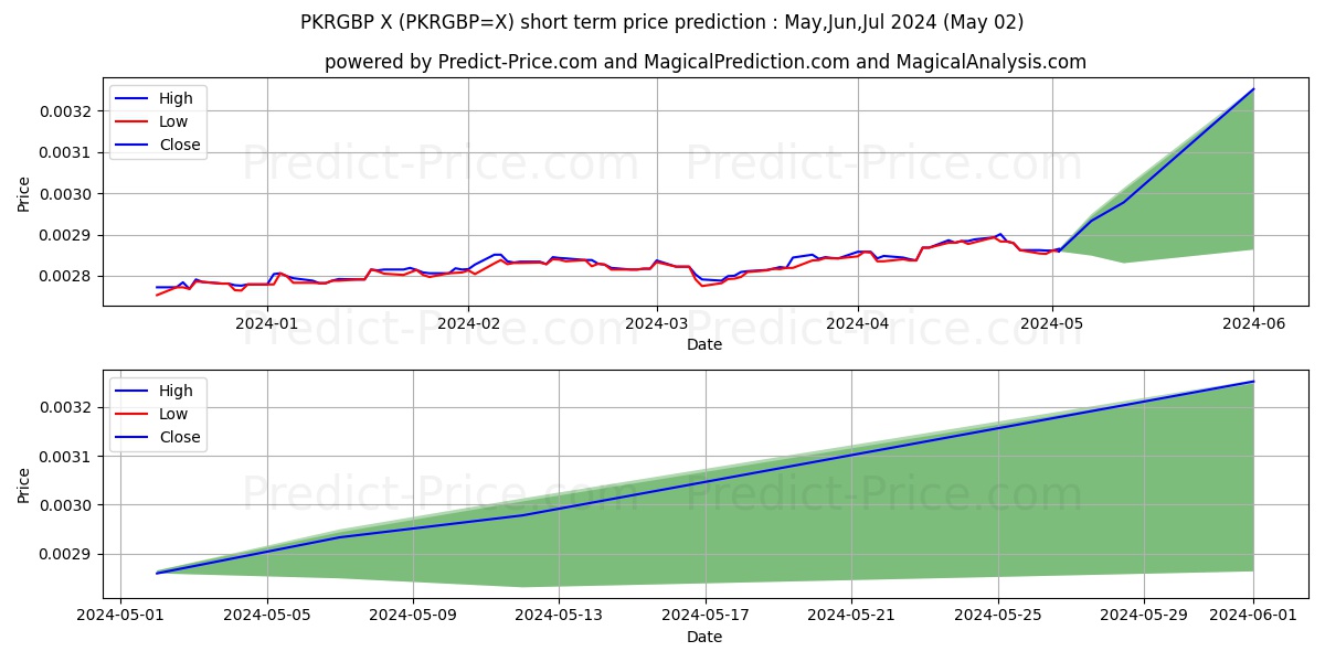 PKR/GBP short term price prediction: May,Jun,Jul 2024|PKRGBP=X: 0.0034