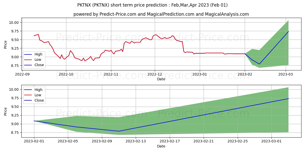 Invesco Peak Retirement 2015 Fu stock short term price prediction: Feb,Mar,Apr 2023|PKTNX: 10.42