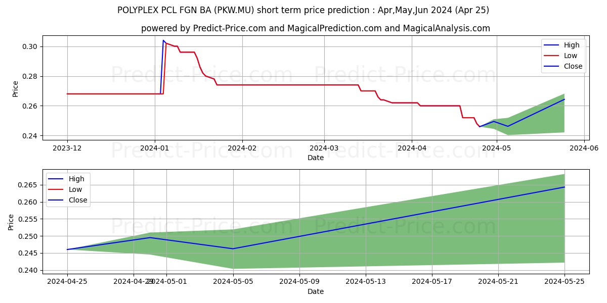 POLYPLEX (TH) -FGN-  BA1 stock short term price prediction: Apr,May,Jun 2024|PKW.MU: 0.29