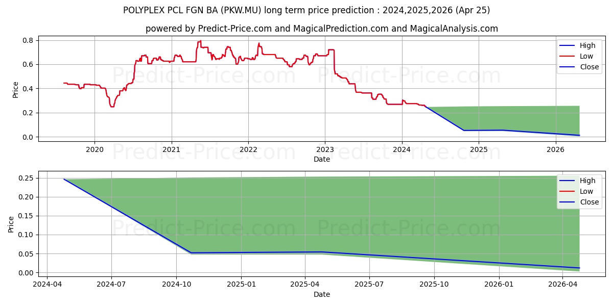 POLYPLEX (TH) -FGN-  BA1 stock long term price prediction: 2024,2025,2026|PKW.MU: 0.2792