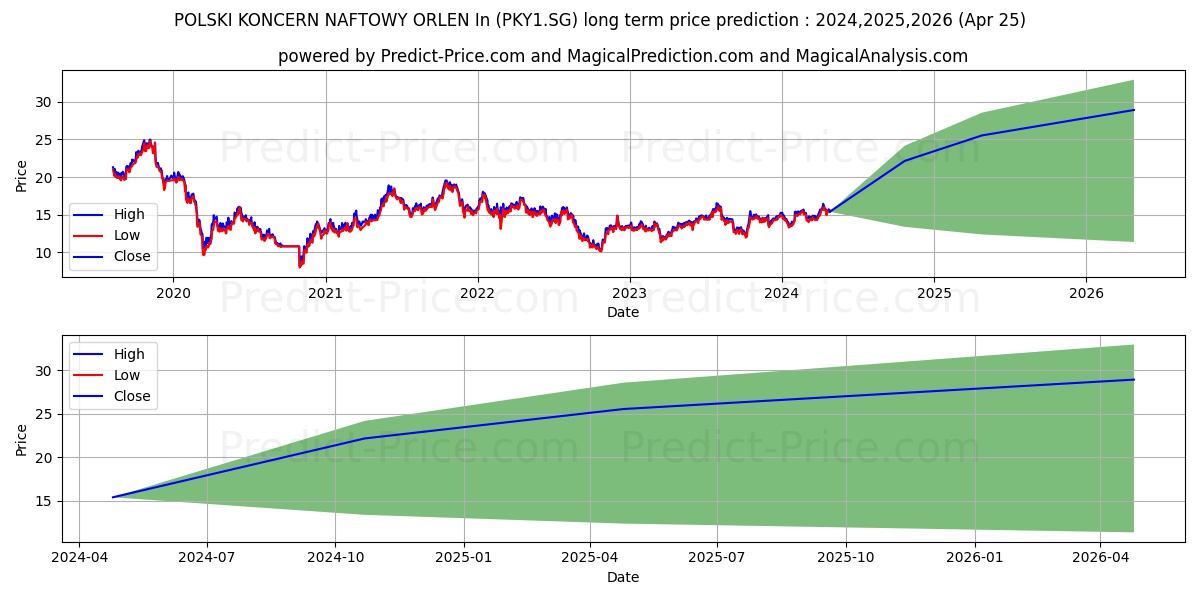 POLSKI KONCERN NAFTOWY ORLEN In stock long term price prediction: 2024,2025,2026|PKY1.SG: 23.0746