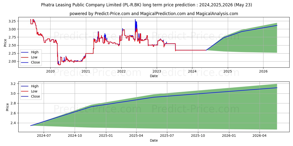 PHATRA LEASING PUBLIC COMPANY L stock long term price prediction: 2024,2025,2026|PL-R.BK: 2.6677