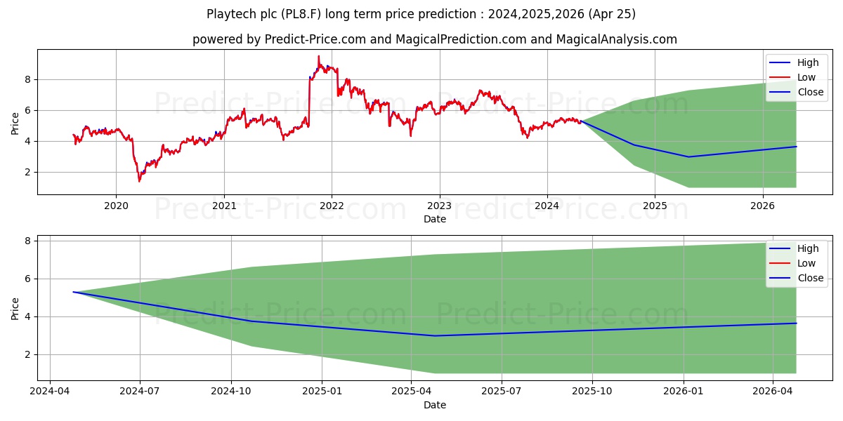 PLAYTECH PLC  LS-,01 stock long term price prediction: 2024,2025,2026|PL8.F: 6.7346