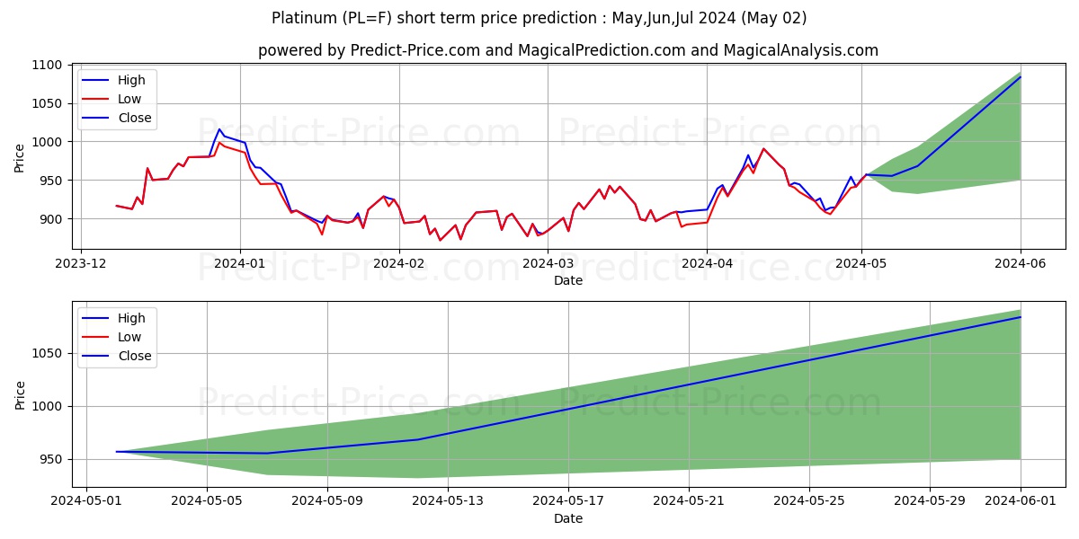 Platinum  short term price prediction: Mar,Apr,May 2024|PL=F: 1,266.27$