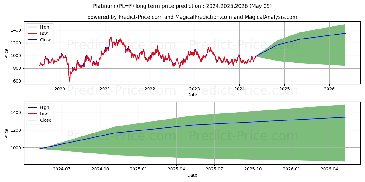 Platinum  long term price prediction: 2024,2025,2026|PL=F: 1225.8351$