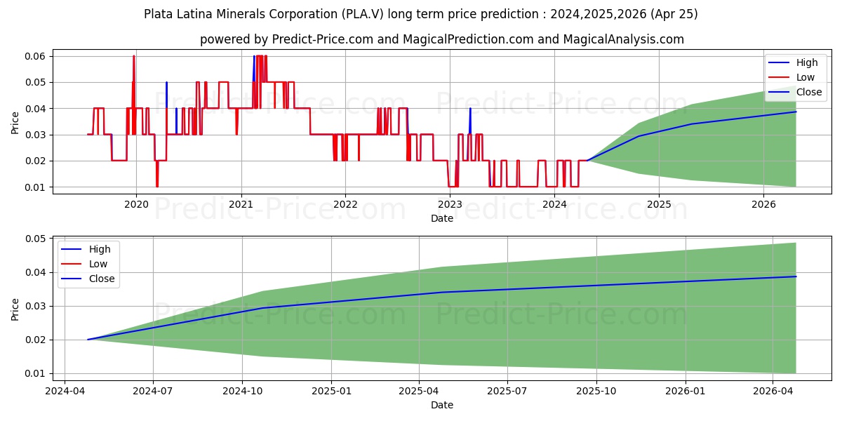 PLATA LATINA MINERALS CORP stock long term price prediction: 2024,2025,2026|PLA.V: 0.0172