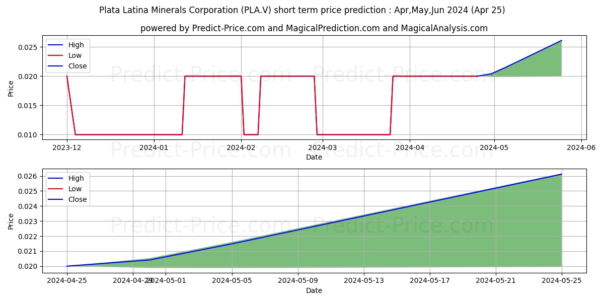 PLATA LATINA MINERALS CORP stock short term price prediction: May,Jun,Jul 2024|PLA.V: 0.0172