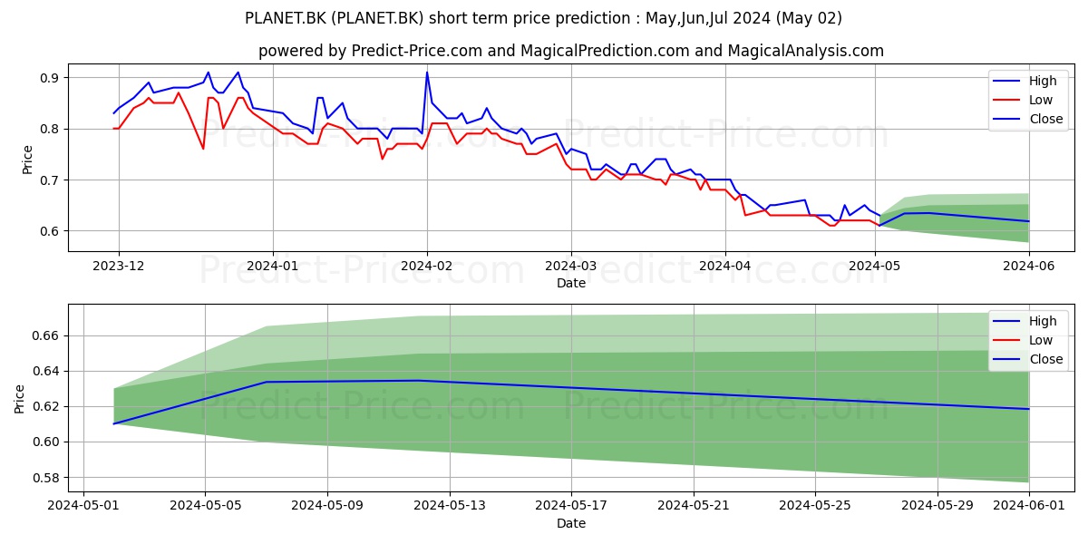 PLANET COMMUNICATIONS ASIA stock short term price prediction: May,Jun,Jul 2024|PLANET.BK: 0.78