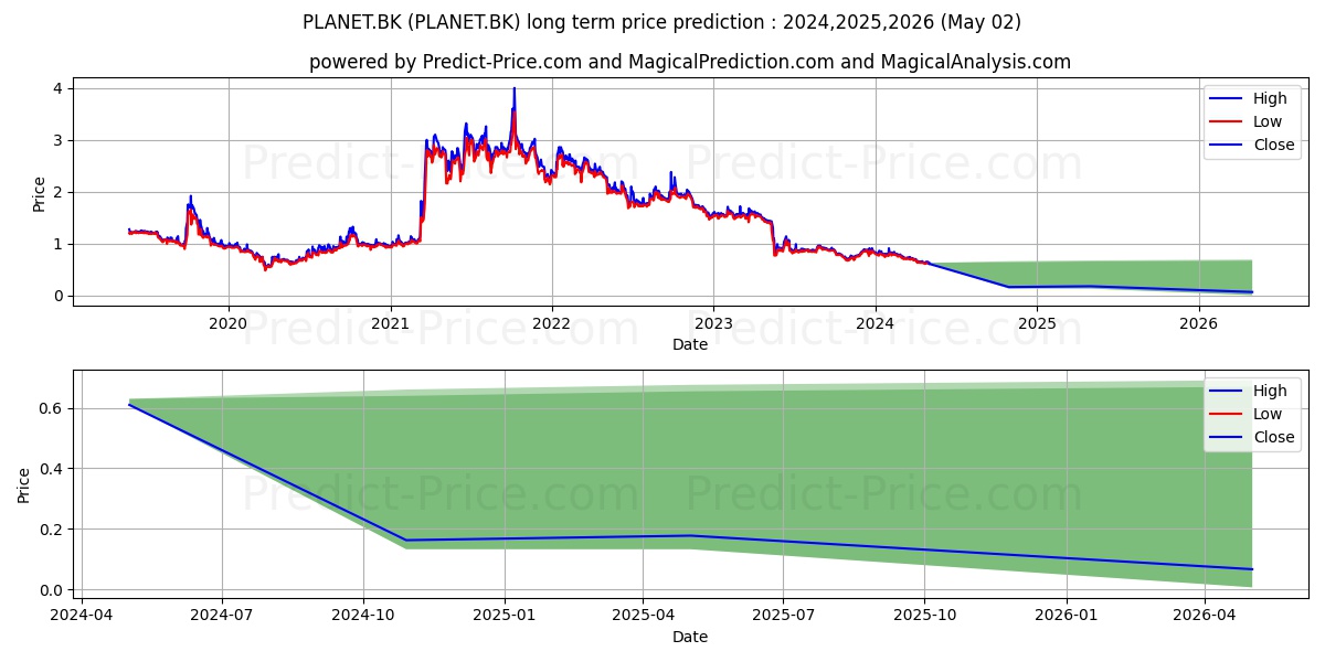 PLANET COMMUNICATIONS ASIA stock long term price prediction: 2024,2025,2026|PLANET.BK: 0.7659
