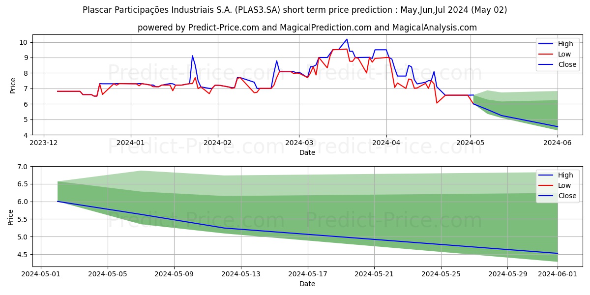 PLASCAR PARTON stock short term price prediction: May,Jun,Jul 2024|PLAS3.SA: 11.18
