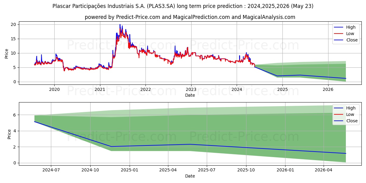 PLASCAR PARTON stock long term price prediction: 2024,2025,2026|PLAS3.SA: 12.9478