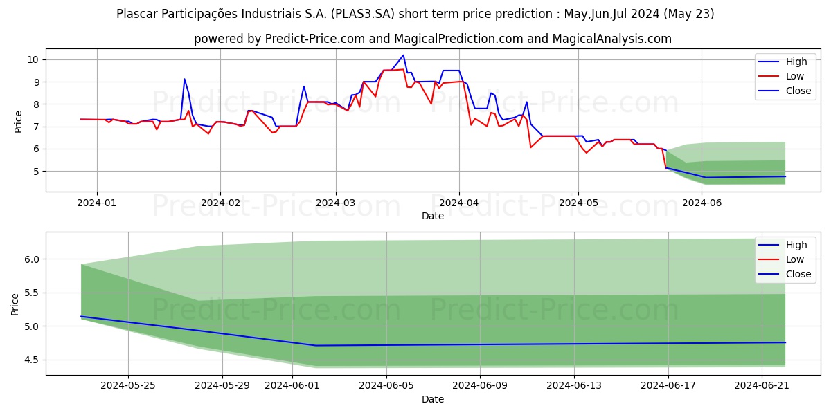 PLASCAR PARTON stock short term price prediction: May,Jun,Jul 2024|PLAS3.SA: 12.95