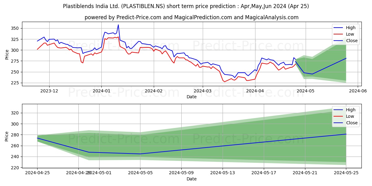 PLASTIBLENDS INDIA stock short term price prediction: May,Jun,Jul 2024|PLASTIBLEN.NS: 465.57