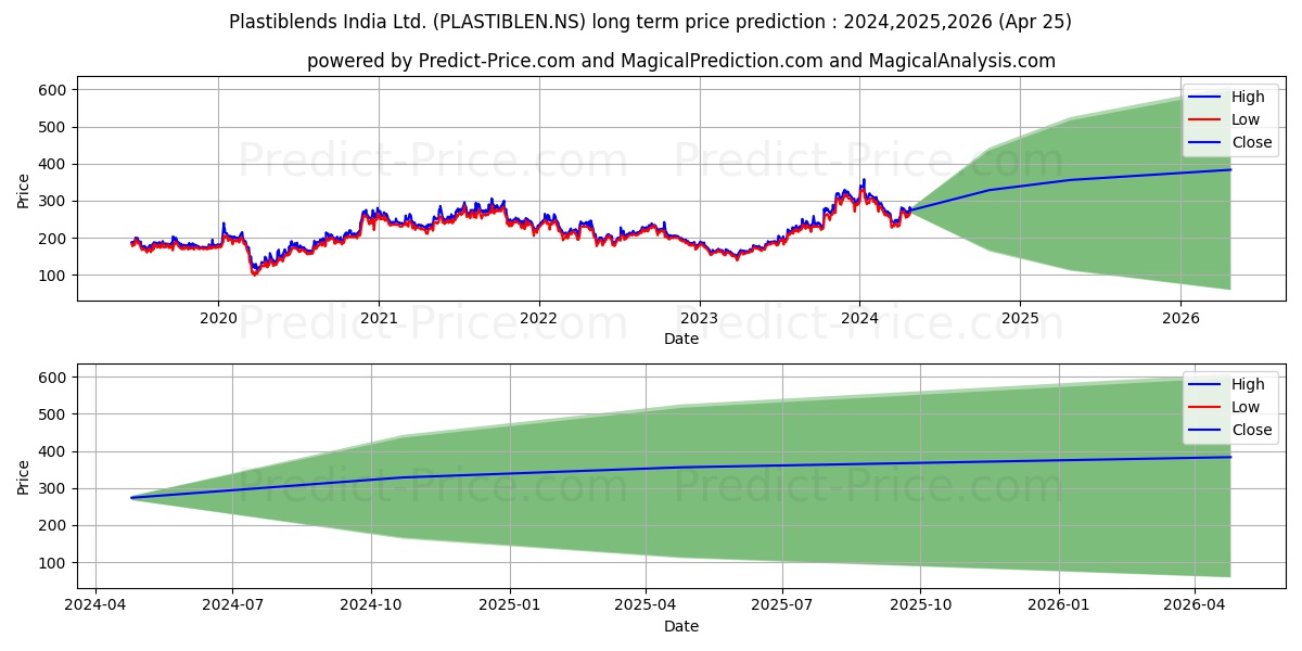 PLASTIBLENDS INDIA stock long term price prediction: 2024,2025,2026|PLASTIBLEN.NS: 427.8703