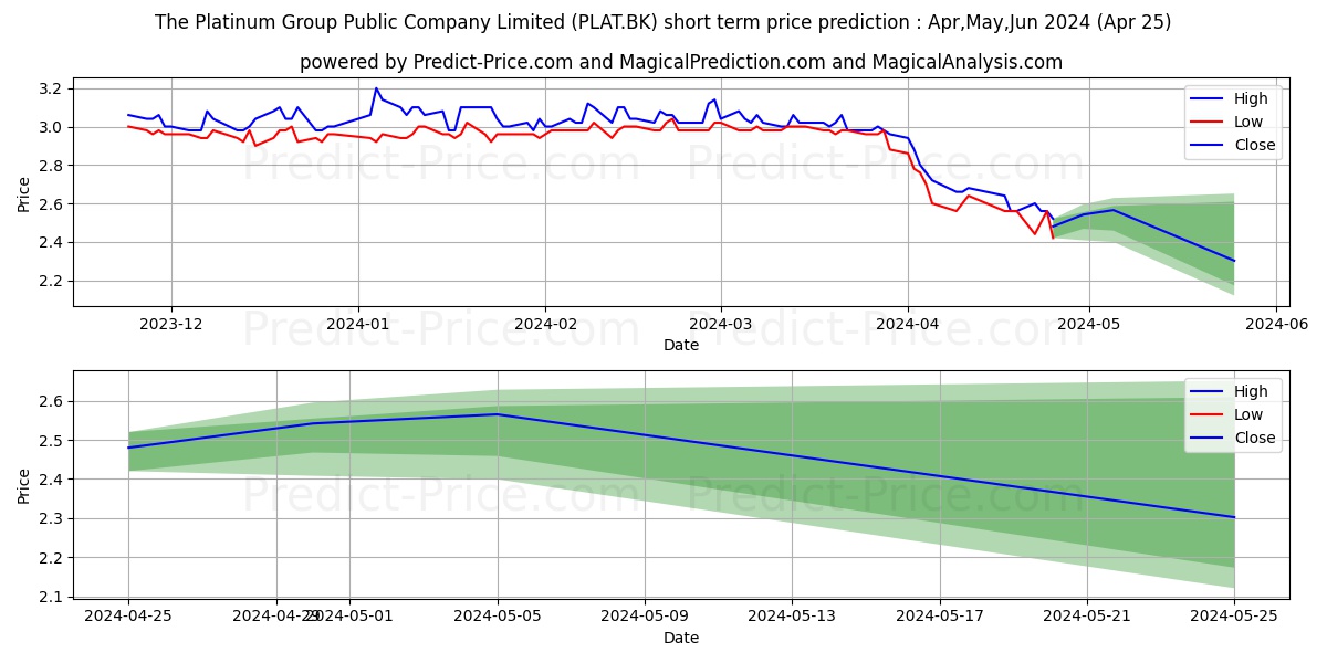 THE PLATINUM GROUP PUBLIC COMPA stock short term price prediction: Apr,May,Jun 2024|PLAT.BK: 4.49
