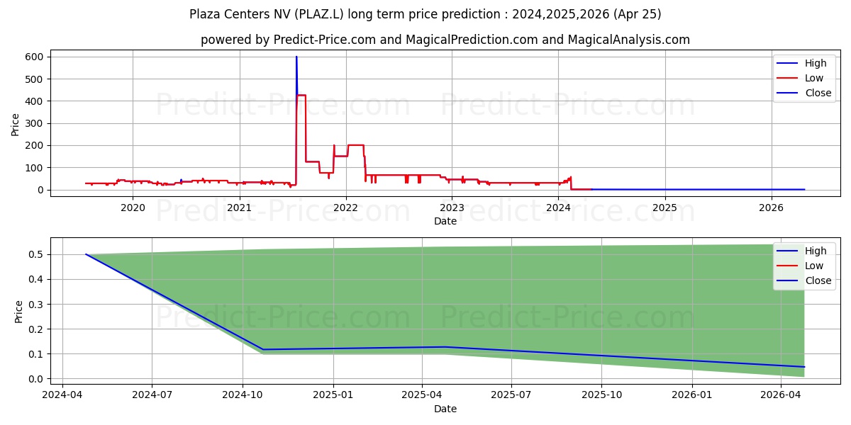 PLAZA CENTERS N.V. ORD EUR1.00 stock long term price prediction: 2024,2025,2026|PLAZ.L: 0.5206
