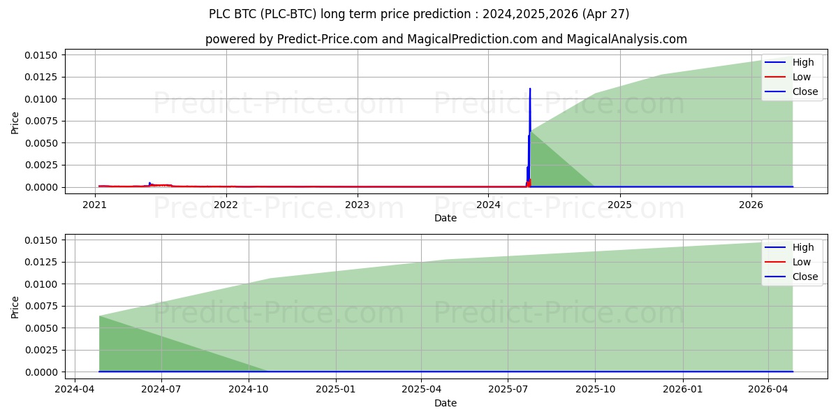 PLATINCOIN BTC long term price prediction: 2024,2025,2026|PLC-BTC: 0