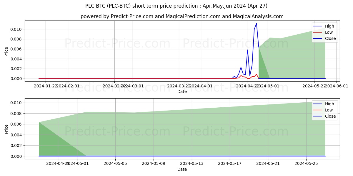 PLATINCOIN BTC short term price prediction: May,Jun,Jul 2024|PLC-BTC: 0.0000050
