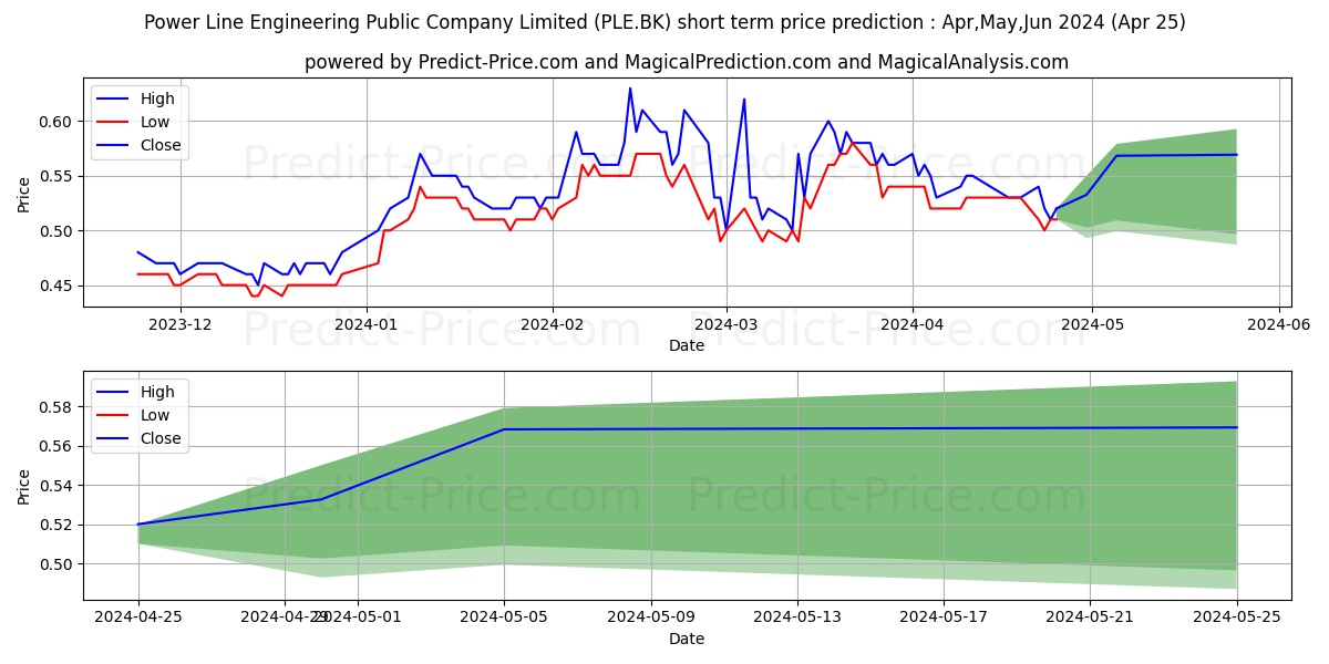 POWER LINE ENGINEERING PUBLIC C stock short term price prediction: Apr,May,Jun 2024|PLE.BK: 0.86