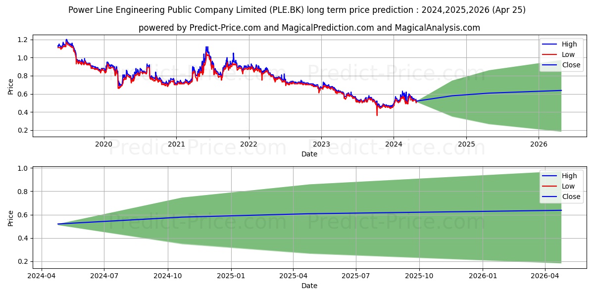 POWER LINE ENGINEERING PUBLIC C stock long term price prediction: 2024,2025,2026|PLE.BK: 0.7322