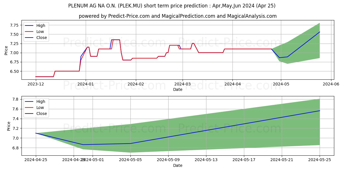 PLENUM AG NA O.N. stock short term price prediction: Apr,May,Jun 2024|PLEK.MU: 9.82