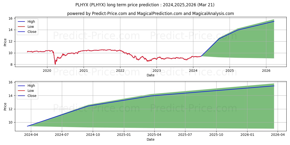 Pacific Funds High Income - Adv stock long term price prediction: 2024,2025,2026|PLHYX: 12.4611