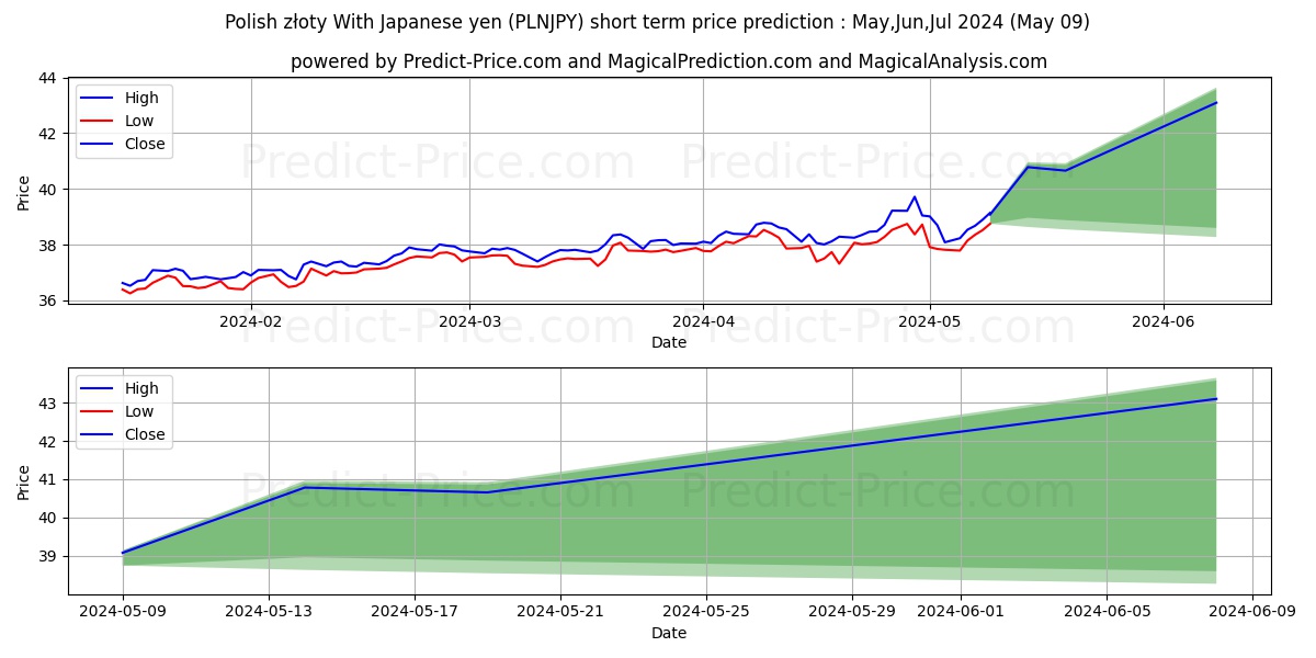 Polish złoty With Japanese yen stock short term price prediction: May,Jun,Jul 2024|PLNJPY(Forex): 57.02