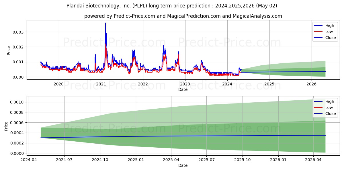 PLANDAI BIOTECHNOLOGY INC stock long term price prediction: 2024,2025,2026|PLPL: 0.0003