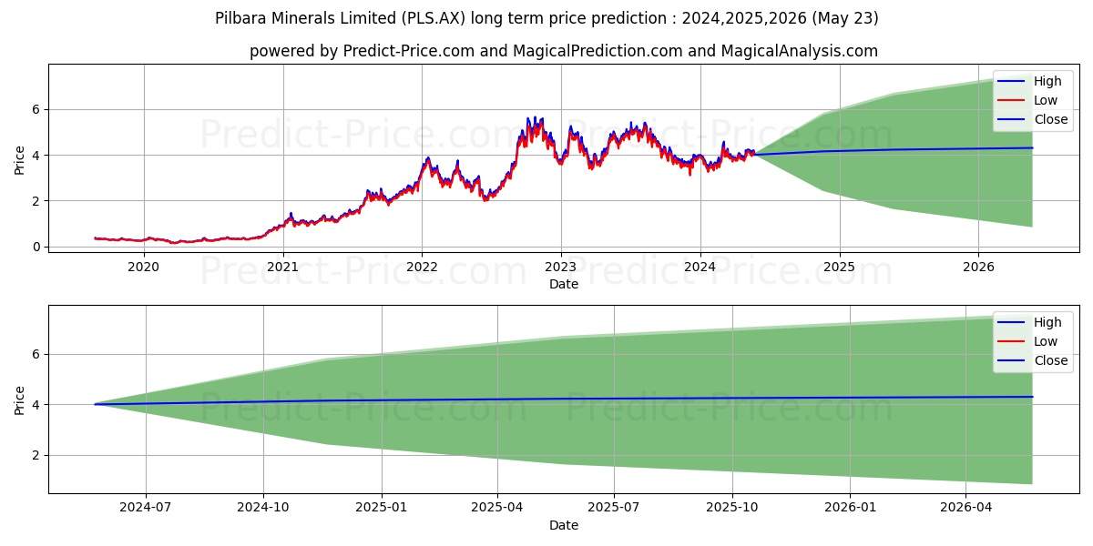 PILBARAMIN FPO stock long term price prediction: 2024,2025,2026|PLS.AX: 5.831