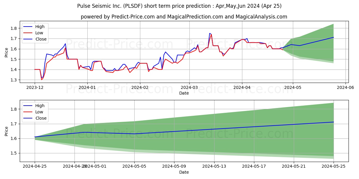 PULSE SEISMIC INC stock short term price prediction: Apr,May,Jun 2024|PLSDF: 2.07