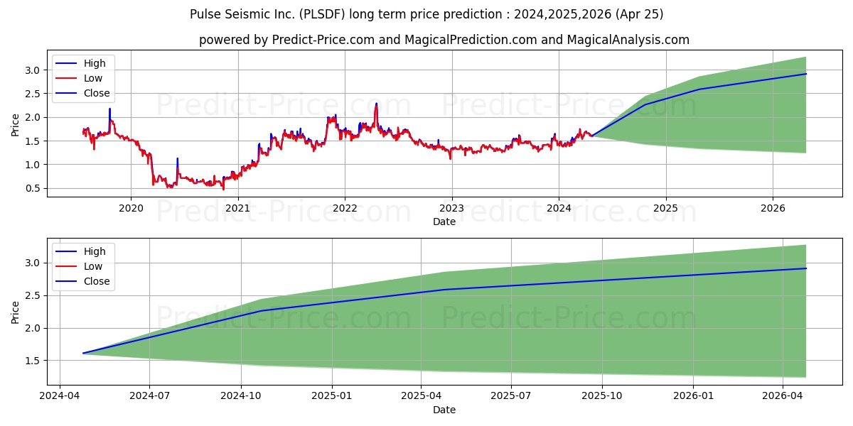 PULSE SEISMIC INC stock long term price prediction: 2024,2025,2026|PLSDF: 2.4426