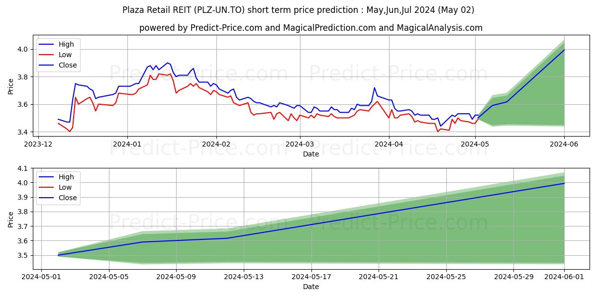 PLAZA RETAIL REIT stock short term price prediction: Apr,May,Jun 2024|PLZ-UN.TO: 4.58