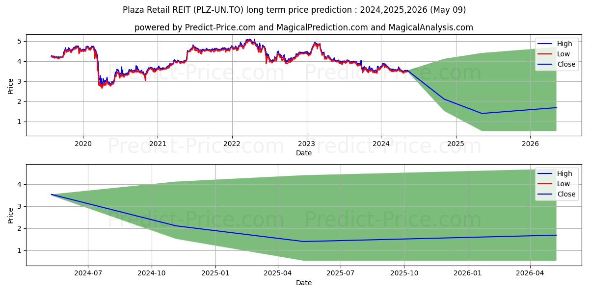 PLAZA RETAIL REIT stock long term price prediction: 2024,2025,2026|PLZ-UN.TO: 4.1493