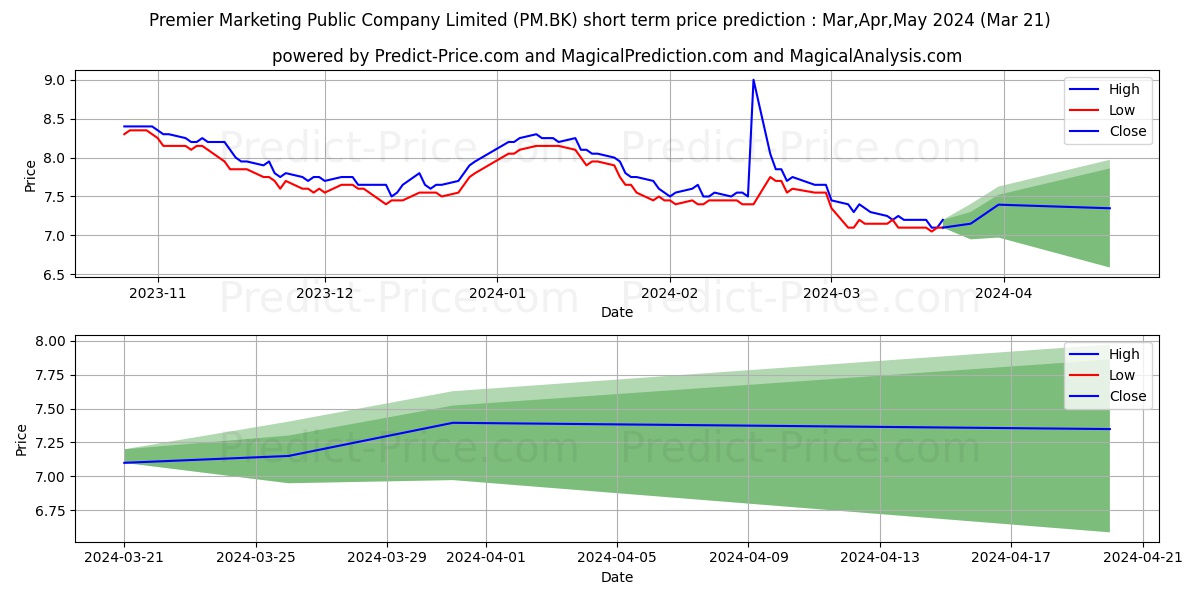 PREMIER MARKETING PUBLIC COMPAN stock short term price prediction: Apr,May,Jun 2024|PM.BK: 9.29