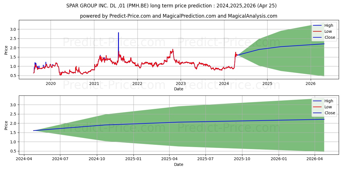 SPAR GROUP INC.  DL-,01 stock long term price prediction: 2024,2025,2026|PMH.BE: 1.3991