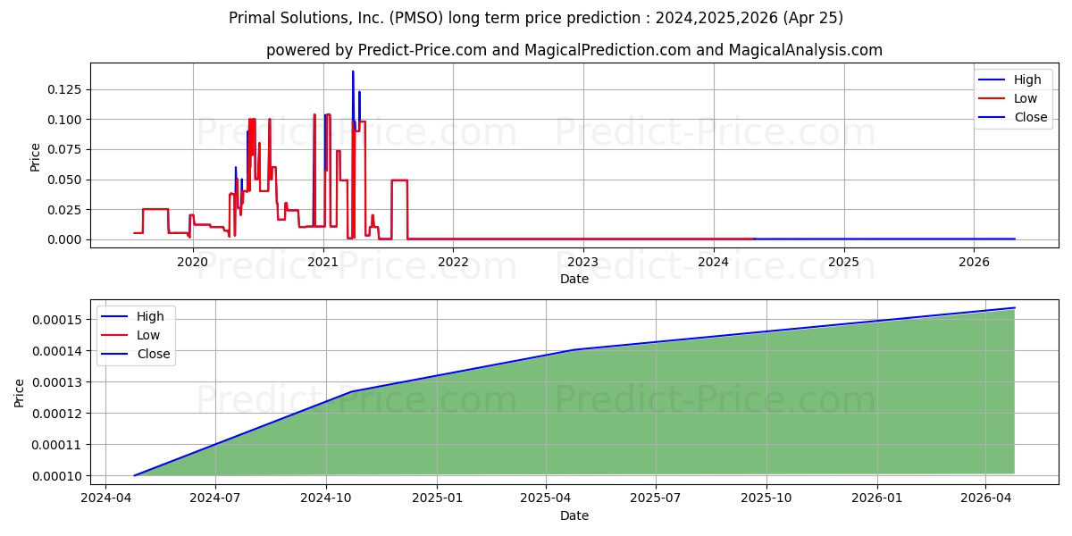 PRIMAL SOLUTIONS INC stock long term price prediction: 2024,2025,2026|PMSO: 0.0001