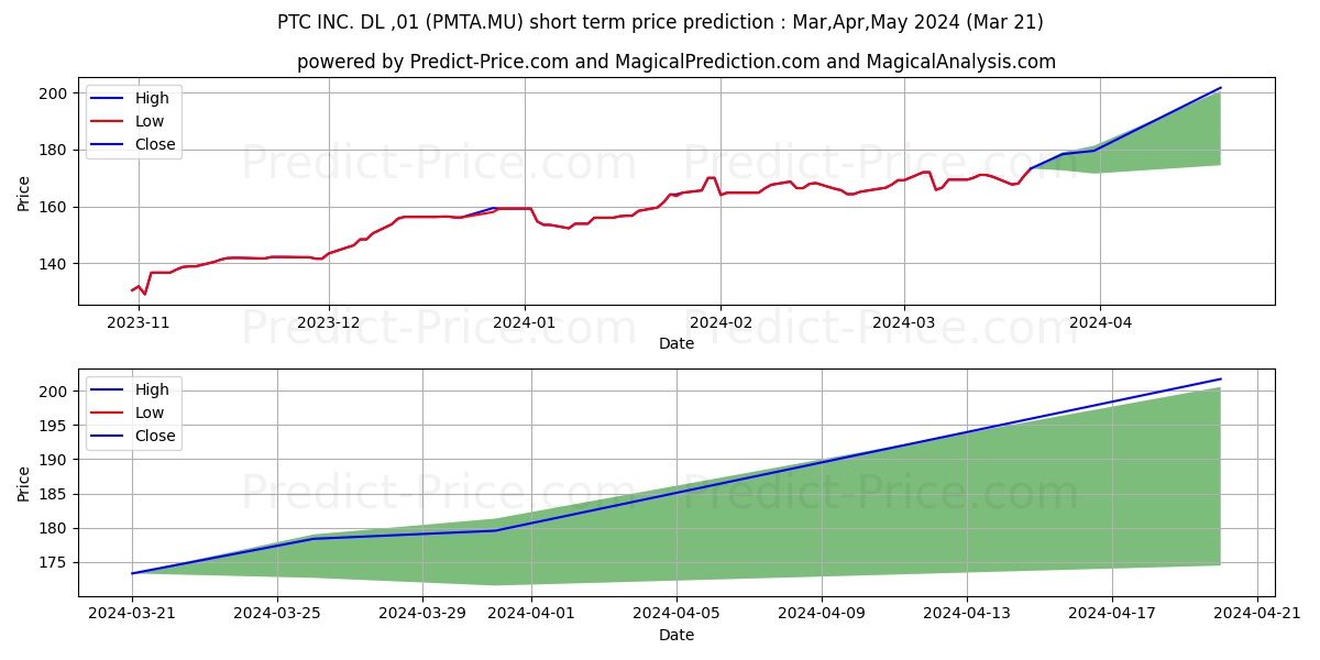 PTC INC.  DL -,01 stock short term price prediction: Apr,May,Jun 2024|PMTA.MU: 258.54