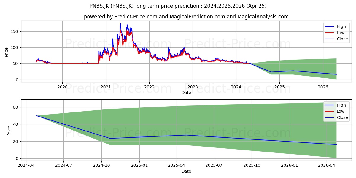 Bank Panin Dubai Syariah Tbk. stock long term price prediction: 2024,2025,2026|PNBS.JK: 60.1077