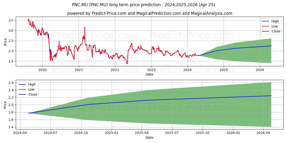 GREAT ELM GROUP  NEW-,001 stock long term price prediction: 2024,2025,2026|PNC.MU: 2.2031