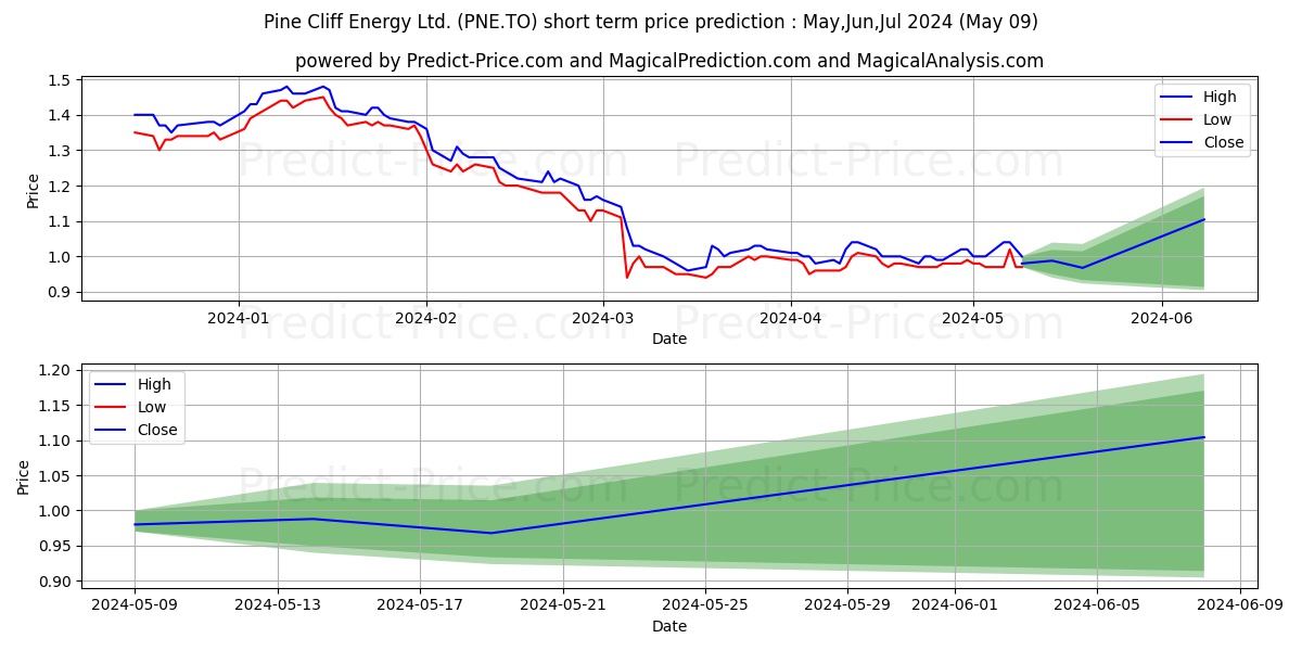 PINE CLIFF ENERGY LTD stock short term price prediction: May,Jun,Jul 2024|PNE.TO: 1.1933