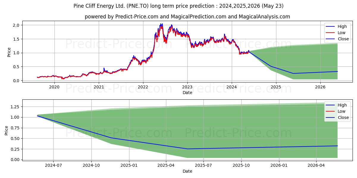 PINE CLIFF ENERGY LTD stock long term price prediction: 2024,2025,2026|PNE.TO: 1.1067