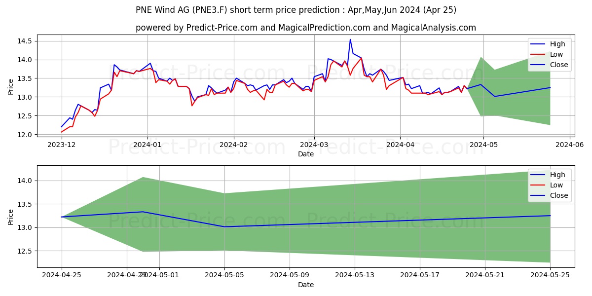 PNE AG  NA O.N. stock short term price prediction: Apr,May,Jun 2024|PNE3.F: 16.81